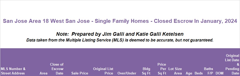 West San Jose Real Estate • Single Family Homes • Sold and Closed Escrow January of 2024 • Jim Galli & Katie Galli, West San Jose Realtors • (650) 224-5621 or (408) 252-7694