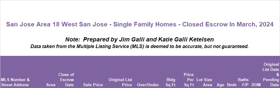 West San Jose Real Estate • Single Family Homes • Sold and Closed Escrow March of 2024 • Jim Galli & Katie Galli, West San Jose Realtors • (650) 224-5621 or (408) 252-7694