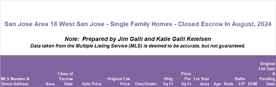 West San Jose Real Estate • Single Family Homes • Sold and Closed Escrow August of 2024 • Jim Galli & Katie Galli, West San Jose Realtors • (650) 224-5621 or (408) 252-7694