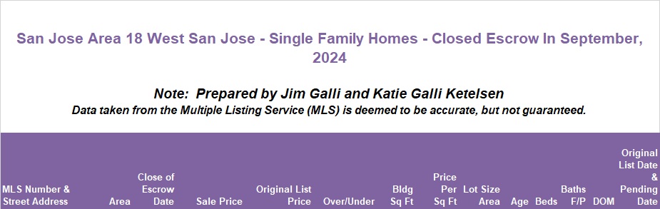 West San Jose Real Estate • Single Family Homes • Sold and Closed Escrow September of 2024 • Jim Galli & Katie Galli, West San Jose Realtors • (650) 224-5621 or (408) 252-7694