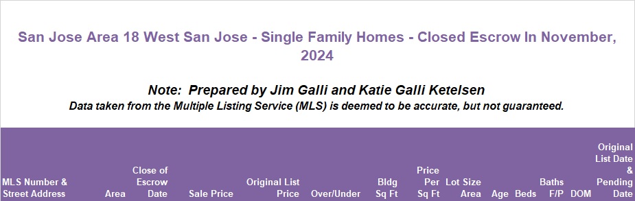 West San Jose Real Estate • Single Family Homes • Sold and Closed Escrow November of 2024 • Jim Galli & Katie Galli, West San Jose Realtors • (650) 224-5621 or (408) 252-7694