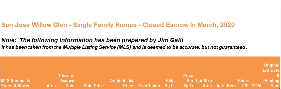 Willow Glen Real Estate • Single Family Homes • Sold and Closed Escrow March of 2020 • Jim Galli & Katie Galli Ketelsen, Willow Glen Realtors • (650) 224-5621 or (408) 252-7694