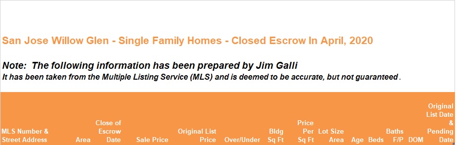 Willow Glen Real Estate • Single Family Homes • Sold and Closed Escrow April of 2020 • Jim Galli & Katie Galli Ketelsen, Willow Glen Realtors • (650) 224-5621 or (408) 252-7694