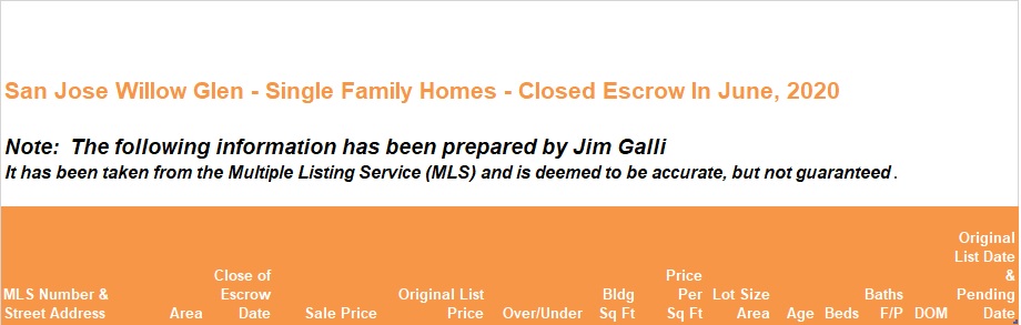 Willow Glen Real Estate • Single Family Homes • Sold and Closed Escrow June of 2020 • Jim Galli & Katie Galli Ketelsen, Willow Glen Realtors • (650) 224-5621 or (408) 252-7694