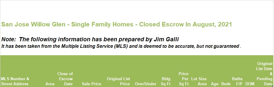 Willow Glen Real Estate • Single Family Homes • Sold and Closed Escrow August of 2021 • Jim Galli & Katie Galli Ketelsen, Willow Glen Realtors • (650) 224-5621 or (408) 252-7694