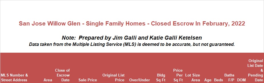 Willow Glen Real Estate • Single Family Homes • Sold and Closed Escrow February of 2022 • Jim Galli & Katie Galli Ketelsen, Willow Glen Realtors • (650) 224-5621 or (408) 252-7694
