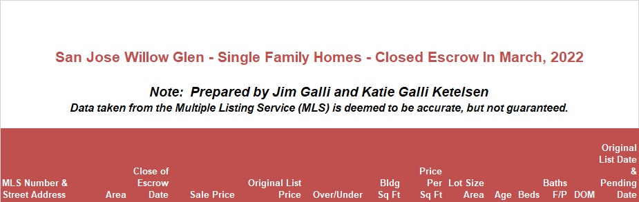 Willow Glen Real Estate • Single Family Homes • Sold and Closed Escrow March of 2022 • Jim Galli & Katie Galli Ketelsen, Willow Glen Realtors • (650) 224-5621 or (408) 252-7694