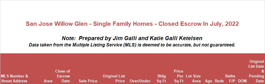Willow Glen Real Estate • Single Family Homes • Sold and Closed Escrow July of 2022 • Jim Galli & Katie Galli Ketelsen, Willow Glen Realtors • (650) 224-5621 or (408) 252-7694