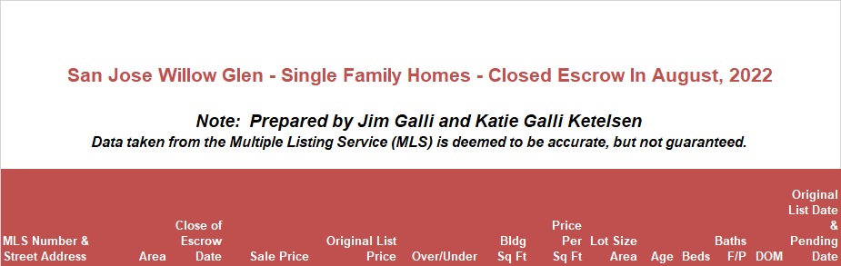 Willow Glen Real Estate • Single Family Homes • Sold and Closed Escrow August of 2022 • Jim Galli & Katie Galli Ketelsen, Willow Glen Realtors • (650) 224-5621 or (408) 252-7694