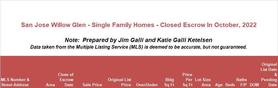 Willow Glen Real Estate • Single Family Homes • Sold and Closed Escrow October of 2022 • Jim Galli & Katie Galli Ketelsen, Willow Glen Realtors • (650) 224-5621 or (408) 252-7694
