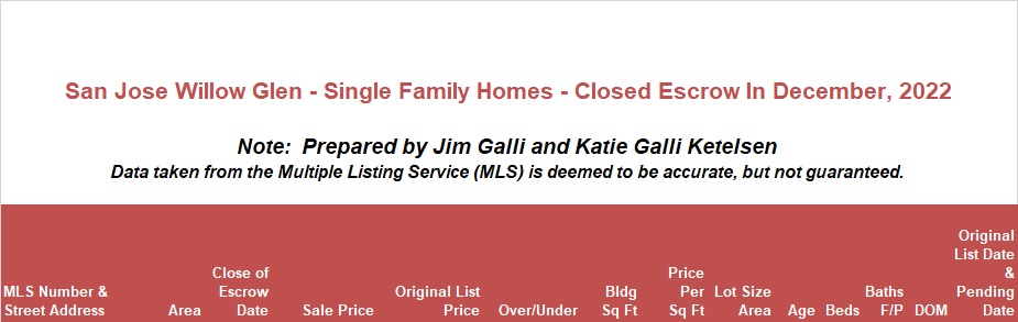 Willow Glen Real Estate • Single Family Homes • Sold and Closed Escrow December of 2022 • Jim Galli & Katie Galli Ketelsen, Willow Glen Realtors • (650) 224-5621 or (408) 252-7694