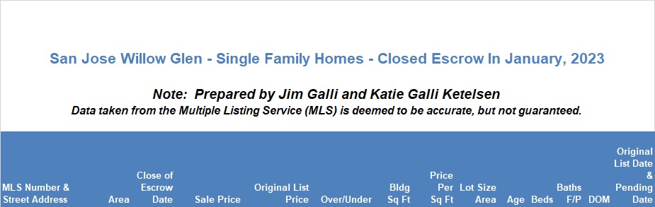 Willow Glen Real Estate • Single Family Homes • Sold and Closed Escrow January of 2023 • Jim Galli & Katie Galli Ketelsen, Willow Glen Realtors • (650) 224-5621 or (408) 252-7694