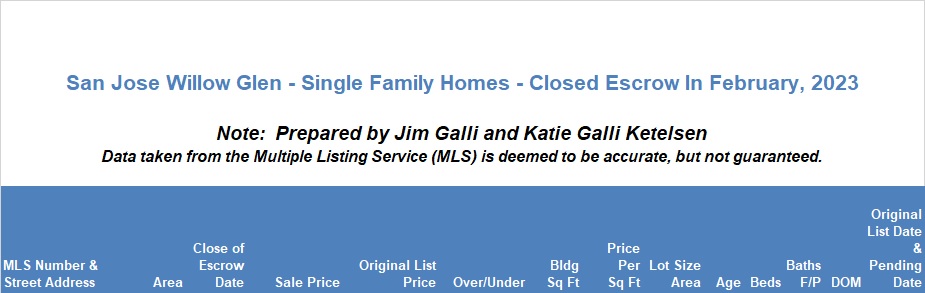 Willow Glen Real Estate • Single Family Homes • Sold and Closed Escrow February of 2023 • Jim Galli & Katie Galli Ketelsen, Willow Glen Realtors • (650) 224-5621 or (408) 252-7694