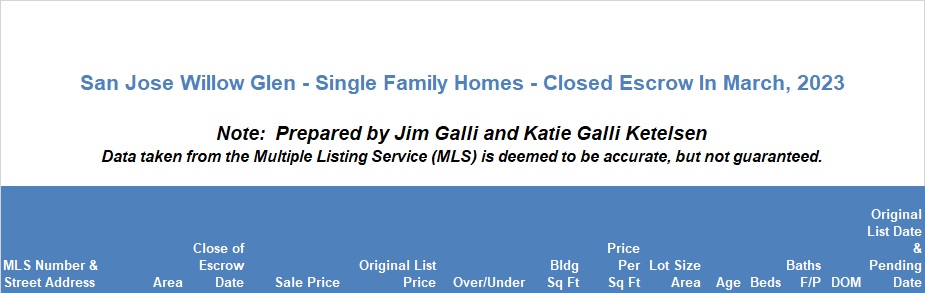 Willow Glen Real Estate • Single Family Homes • Sold and Closed Escrow March of 2023 • Jim Galli & Katie Galli Ketelsen, Willow Glen Realtors • (650) 224-5621 or (408) 252-7694