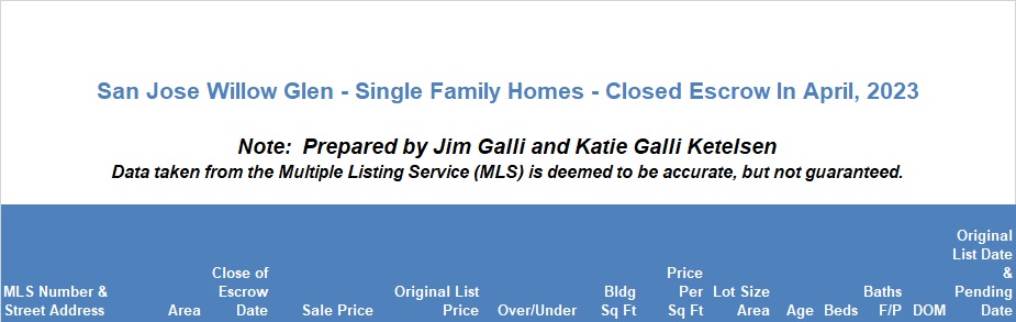 Willow Glen Real Estate • Single Family Homes • Sold and Closed Escrow April of 2023 • Jim Galli & Katie Galli Ketelsen, Willow Glen Realtors • (650) 224-5621 or (408) 252-7694