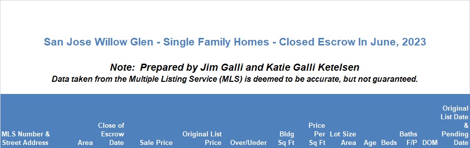 Willow Glen Real Estate • Single Family Homes • Sold and Closed Escrow June of 2023 • Jim Galli & Katie Galli Ketelsen, Willow Glen Realtors • (650) 224-5621 or (408) 252-7694