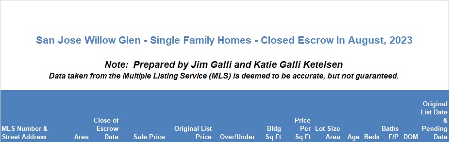 Willow Glen Real Estate • Single Family Homes • Sold and Closed Escrow August of 2023 • Jim Galli & Katie Galli Ketelsen, Willow Glen Realtors • (650) 224-5621 or (408) 252-7694