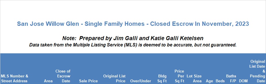 Willow Glen Real Estate • Single Family Homes • Sold and Closed Escrow November of 2023 • Jim Galli & Katie Galli Ketelsen, Willow Glen Realtors • (650) 224-5621 or (408) 252-7694