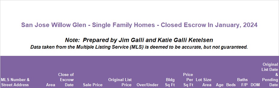 Willow Glen Real Estate • Single Family Homes • Sold and Closed Escrow January of 2024 • Jim Galli & Katie Galli Ketelsen, Willow Glen Realtors • (650) 224-5621 or (408) 252-7694