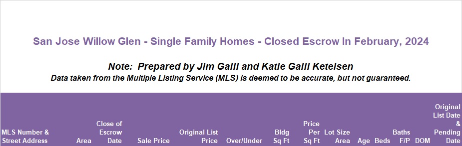 Willow Glen Real Estate • Single Family Homes • Sold and Closed Escrow February of 2024 • Jim Galli & Katie Galli Ketelsen, Willow Glen Realtors • (650) 224-5621 or (408) 252-7694