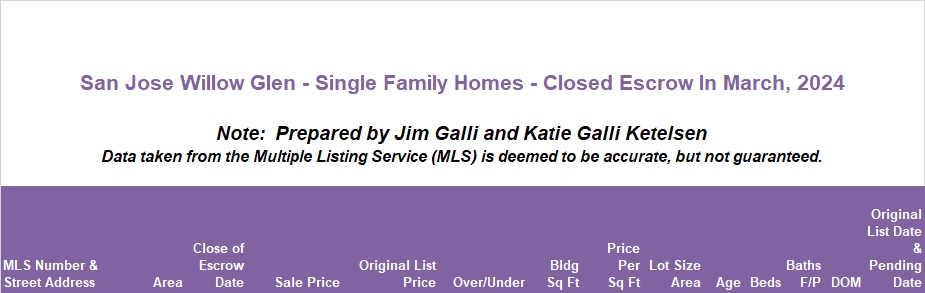 Willow Glen Real Estate • Single Family Homes • Sold and Closed Escrow March of 2024 • Jim Galli & Katie Galli Ketelsen, Willow Glen Realtors • (650) 224-5621 or (408) 252-7694