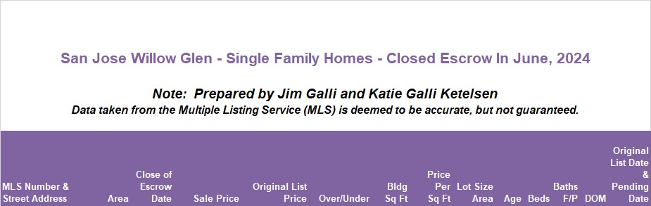 Willow Glen Real Estate • Single Family Homes • Sold and Closed Escrow June of 2024 • Jim Galli & Katie Galli Ketelsen, Willow Glen Realtors • (650) 224-5621 or (408) 252-7694