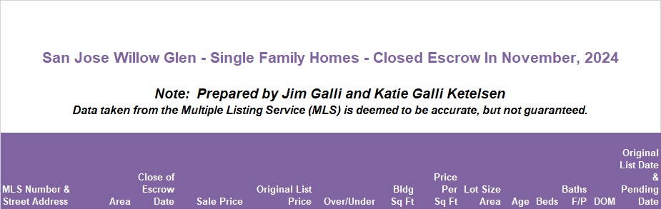 Willow Glen Real Estate • Single Family Homes • Sold and Closed Escrow November of 20243 • Jim Galli & Katie Galli Ketelsen, Willow Glen Realtors • (650) 224-5621 or (408) 252-7694