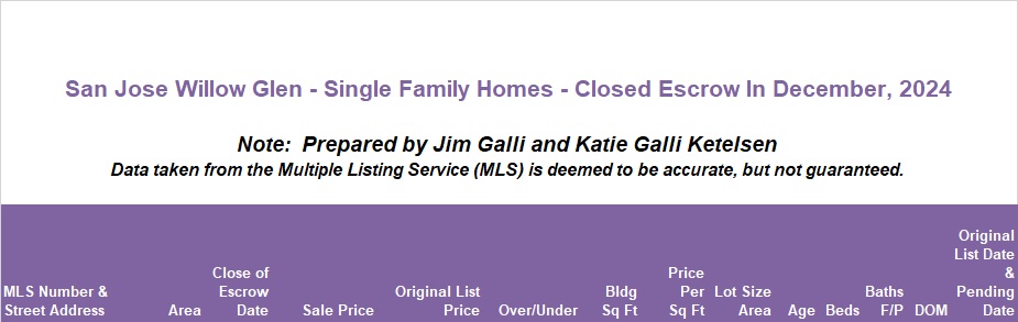 Willow Glen Real Estate • Single Family Homes • Sold and Closed Escrow December of 2024 • Jim Galli & Katie Galli Ketelsen, Willow Glen Realtors • (650) 224-5621 or (408) 252-7694