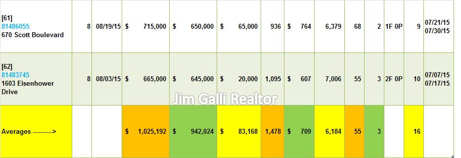Santa Clara Real Estate • Single Family Homes • Sold and Closed Escrow August of 2015 • Jim Galli & Katie Galli, Santa Clara Realtors • (650) 224-5621 or (408) 252-7694