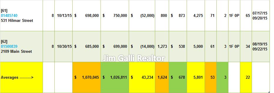 Santa Clara Real Estate • Single Family Homes • Sold and Closed Escrow October of 2015 • Jim Galli & Katie Galli, Santa Clara Realtors • (650) 224-5621 or (408) 252-7694