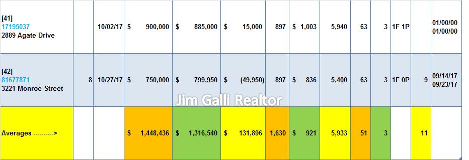 Santa Clara Real Estate • Single Family Homes • Sold and Closed Escrow October of 2017 • Jim Galli & Katie Galli, Santa Clara Realtors • (650) 224-5621 or (408) 252-7694