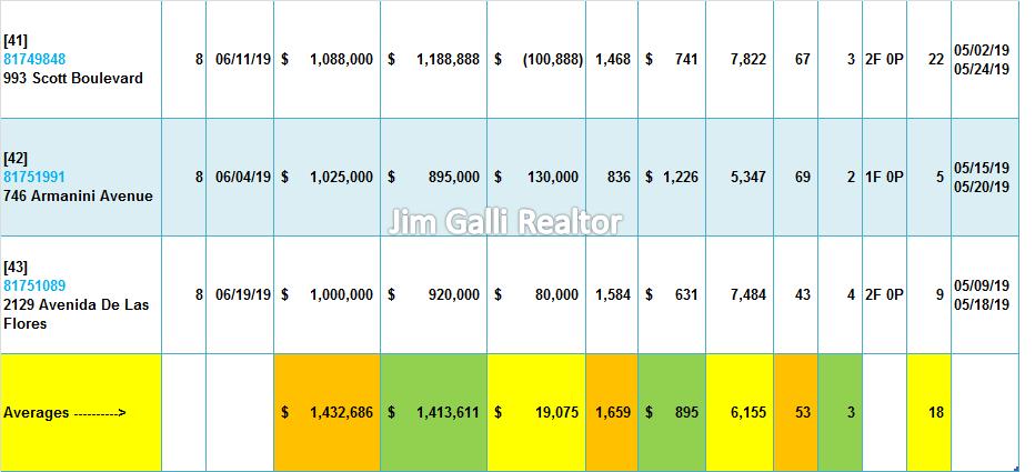 Santa Clara Real Estate • Single Family Homes • Sold and Closed Escrow June of 2018 • Jim Galli & Katie Galli Ketelsen, Santa Clara Realtors • (650) 224-5621 or (408) 252-7694
