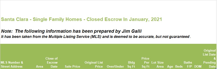 Santa Clara Real Estate • Single Family Homes • Sold and Closed Escrow January of 2021 • Jim Galli & Katie Galli, Santa Clara Realtors • (650) 224-5621 or (408) 252-7694