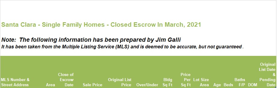 Santa Clara Real Estate • Single Family Homes • Sold and Closed Escrow March of 2021 • Jim Galli & Katie Galli, Santa Clara Realtors • (650) 224-5621 or (408) 252-7694