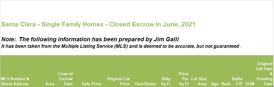 Santa Clara Real Estate • Single Family Homes • Sold and Closed Escrow June of 2021 • Jim Galli & Katie Galli, Santa Clara Realtors • (650) 224-5621 or (408) 252-7694