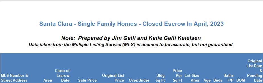 Santa Clara Real Estate • Single Family Homes • Sold and Closed Escrow April of 2023 • Jim Galli & Katie Galli, Santa Clara Realtors • (650) 224-5621 or (408) 252-7694