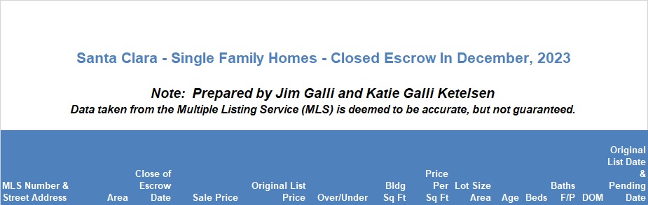 Santa Clara Real Estate • Single Family Homes • Sold and Closed Escrow December of 2023 • Jim Galli & Katie Galli, Santa Clara Realtors • (650) 224-5621 or (408) 252-7694