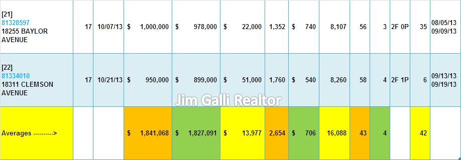Saratoga Real Estate • Single Family Homes • Sold and Closed Escrow October of 2013 • Jim Galli & Katie Galli, Saratoga Realtors • (650) 224-5621 or (408) 252-7694