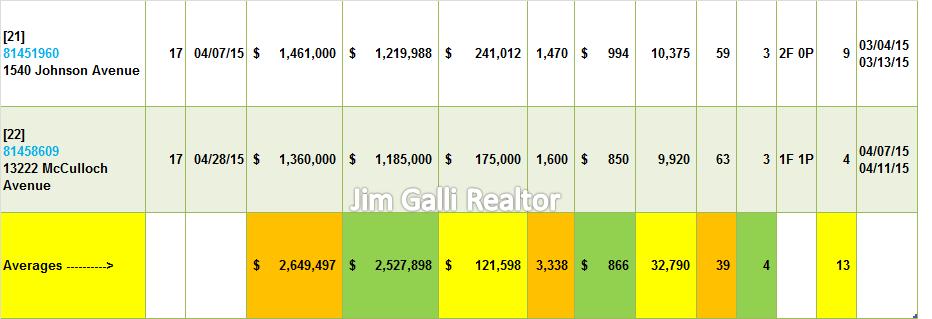 Saratoga Real Estate • Single Family Homes • Sold and Closed Escrow April of 2015 • Jim Galli & Katie Galli, Saratoga Realtors • (650) 224-5621 or (408) 252-7694