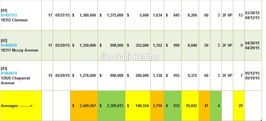 Saratoga Real Estate • Single Family Homes • Sold and Closed Escrow May of 2015 • Jim Galli & Katie Galli, Saratoga Realtors • (650) 224-5621 or (408) 252-7694