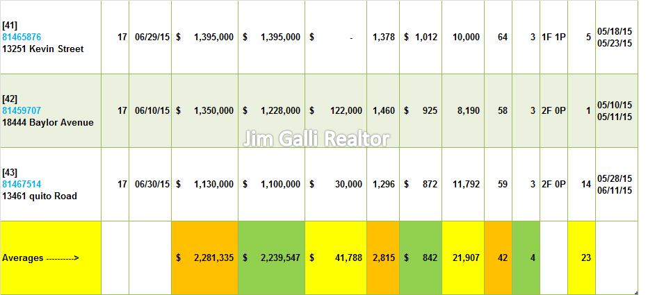 Saratoga Real Estate • Single Family Homes • Sold and Closed Escrow June of 2015 • Jim Galli & Katie Galli, Saratoga Realtors • (650) 224-5621 or (408) 252-7694