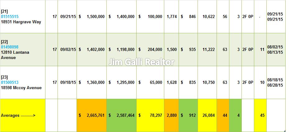 Saratoga Real Estate • Single Family Homes • Sold and Closed Escrow September of 2015 • Jim Galli & Katie Galli, Saratoga Realtors • (650) 224-5621 or (408) 252-7694