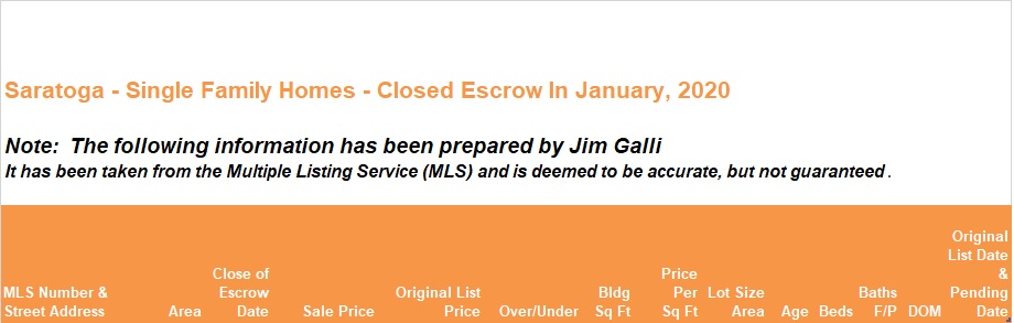 Saratoga Real Estate • Single Family Homes • Sold and Closed Escrow January of 2020 • Jim Galli & Katie Galli, Saratoga Realtors • (650) 224-5621 or (408) 252-7694