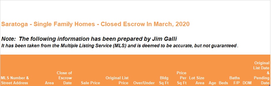 Saratoga Real Estate • Single Family Homes • Sold and Closed Escrow March of 2020 • Jim Galli & Katie Galli, Saratoga Realtors • (650) 224-5621 or (408) 252-7694