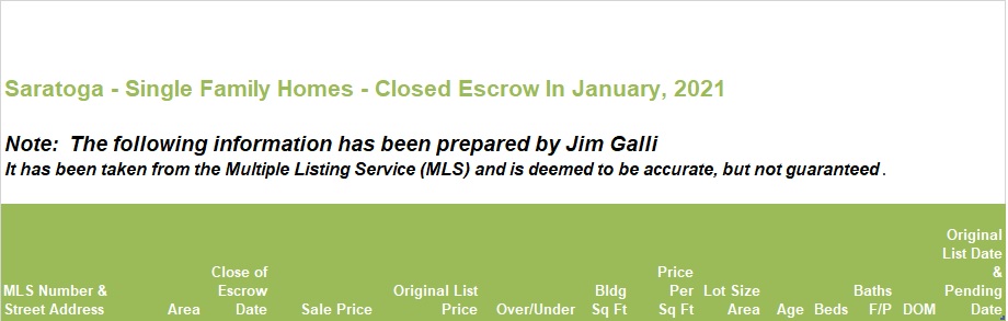 Saratoga Real Estate • Single Family Homes • Sold and Closed Escrow January of 2021 • Jim Galli & Katie Galli, Saratoga Realtors • (650) 224-5621 or (408) 252-7694