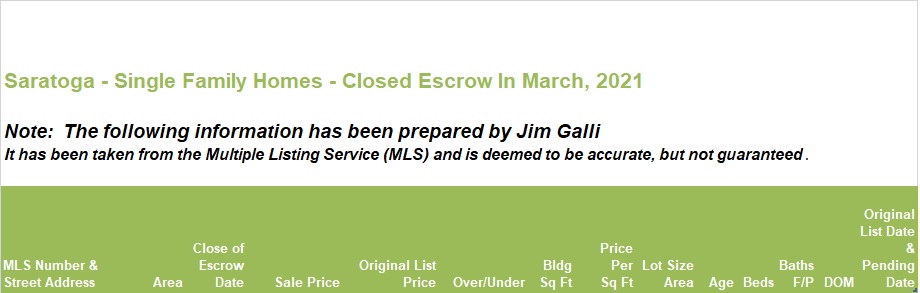 Saratoga Real Estate • Single Family Homes • Sold and Closed Escrow March of 2021 • Jim Galli & Katie Galli, Saratoga Realtors • (650) 224-5621 or (408) 252-7694