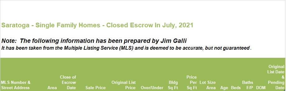 Saratoga Real Estate • Single Family Homes • Sold and Closed Escrow June of 2021 • Jim Galli & Katie Galli, Saratoga Realtors • (650) 224-5621 or (408) 252-7694