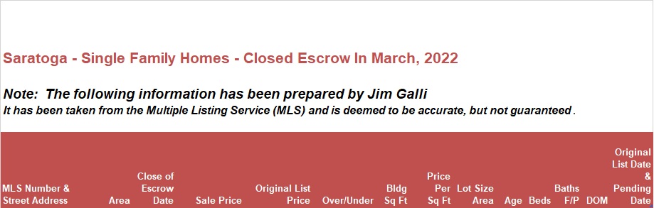 Saratoga Real Estate • Single Family Homes • Sold and Closed Escrow March of 2022 • Jim Galli & Katie Galli, Saratoga Realtors • (650) 224-5621 or (408) 252-7694