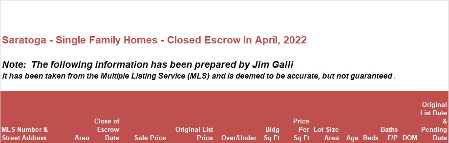 Saratoga Real Estate • Single Family Homes • Sold and Closed Escrow April of 2022 • Jim Galli & Katie Galli, Saratoga Realtors • (650) 224-5621 or (408) 252-7694