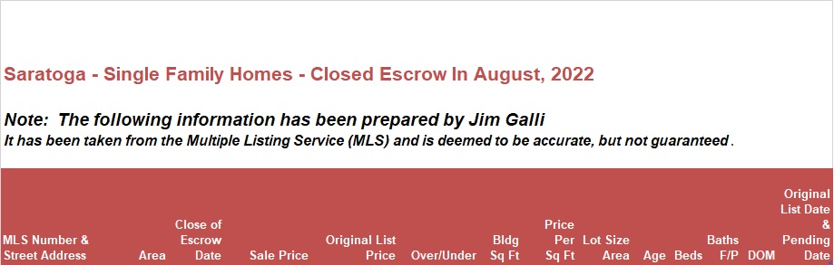 Saratoga Real Estate • Single Family Homes • Sold and Closed Escrow August of 2022 • Jim Galli & Katie Galli, Saratoga Realtors • (650) 224-5621 or (408) 252-7694